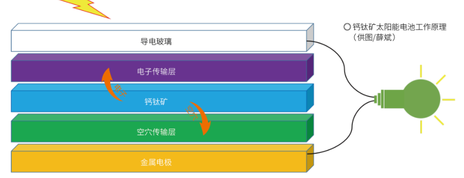 钙钛矿太阳能电池工作原理.jpg